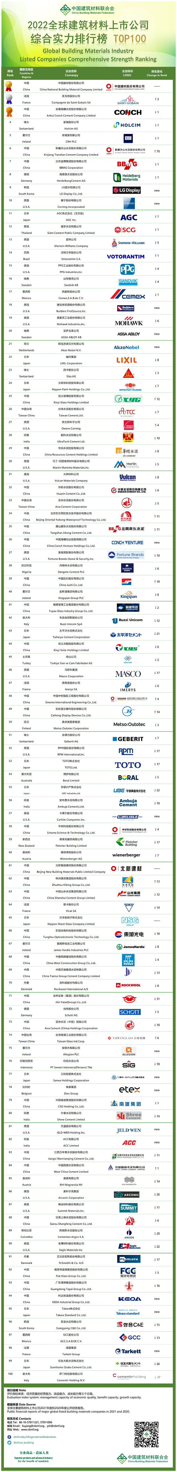 立邦、宣偉、PPG等涂料品牌躋身全球建材