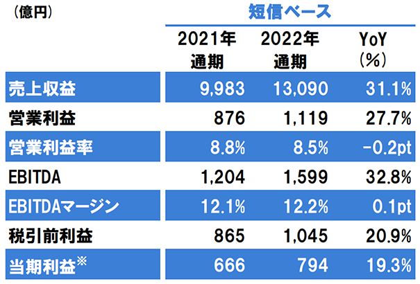 立邦中國去年營收大增19%至231億元，建筑涂料大增20%！